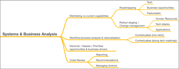 An overview of Creative Intersection's Systems & Business Analysis Process