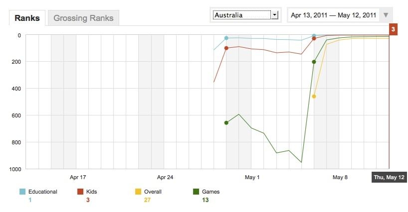 Click 'N' Colour for iPhone App Store Rankings